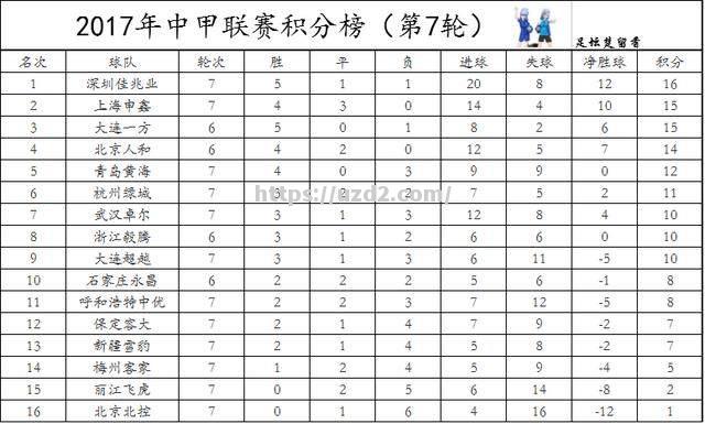 青岛黄海主场惨败深圳佳兆业，积分榜垫底难脱困