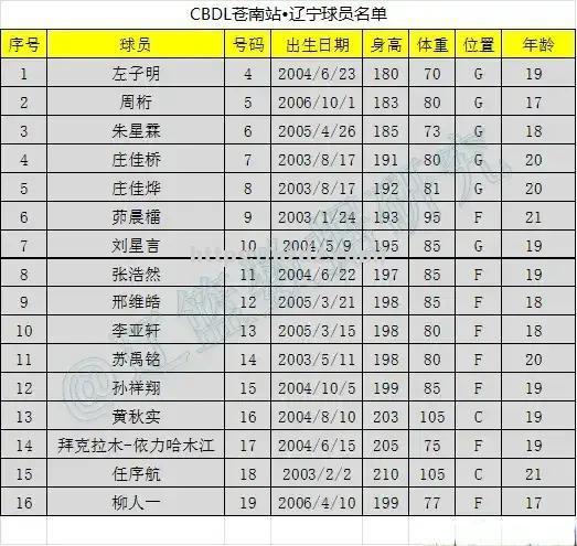 辽宁队以高分战胜福建队，赢得了比赛